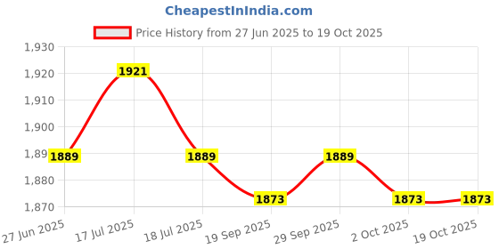 amazon.in THE STYLE SUTRA® 3xTabletop Score Flipper 2 Digit Multi Sports Scoreboard for Tennis Team Games | Sporting Goods | Other Sporting Goods Price History Graph from 27 Jun 2025 to 17 Oct 2025