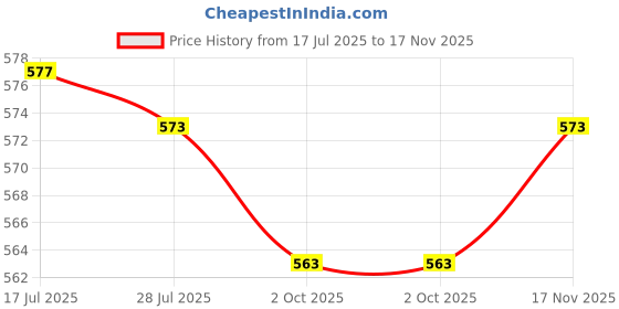 amazon.in THE STYLE SUTRA® 3xTennis Badminton Racket Wrap Tape Accessories Overgrip Grip Tape Handle Tape Pink | Sporting Goods | Tennis & Racquet Sports | Tennis | Grips Price History Graph from 17 Jul 2025 to 17 Nov 2025