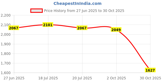amazon.in THE STYLE SUTRA® 3xTouch Jump High Counter Training Kids Equipment for Kindergarten Home Tiger | Sporting Goods | Fitness Running & Yoga | Fitness Equipment & Gear | Jump Ropes Price History Graph from 27 Jun 2025 to 30 Oct 2025