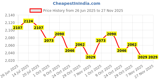 amazon.in THE STYLE SUTRA® 3xTreadmill Mat Treadmill Cushion for Rowing Machine Stationary Exercise Bikes 10cmx10cmx1.5cm | Sporting Goods | Fitness, Running & Yoga | Fitness Equipment & Gear Price History Graph from 26 Jun 2025 to 27 Nov 2025