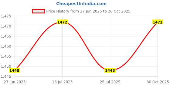amazon.in THE STYLE SUTRA® 3xTreadmill Safety Key Fits Many Models for Gym Use Portable Fitness Treadmill | Sporting Goods | Fitness Running & Yoga | Cardio Equipment | Treadmills Price History Graph from 27 Jun 2025 to 30 Oct 2025