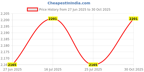 amazon.in THE STYLE SUTRA® 3xWeight Stack Pin Accessories Multipurpose Stainless Steel Weight Machine Pin Orange 10x80mm | Sporting Goods | Fitness Running & Yoga | Fitness Equipment & Gear Price History Graph from 27 Jun 2025 to 30 Oct 2025