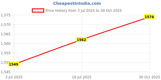 amazon.in THE STYLE SUTRA® 3xWeight Stack Pin Accessories Stainless Steel Selector Pin Weight Machine Pin | Sporting Goods | Fitness Running & Yoga | Fitness Equipment & Gear Price History Graph from 3 Jul 2025 to 30 Oct 2025