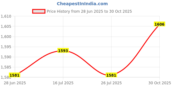 amazon.in THE STYLE SUTRA® 3xWeight Stack Pin Fitness Device Practical Portable for Household Gym Barbell | Sporting Goods | Fitness Running & Yoga | Fitness Equipment & Gear Price History Graph from 28 Jun 2025 to 30 Oct 2025
