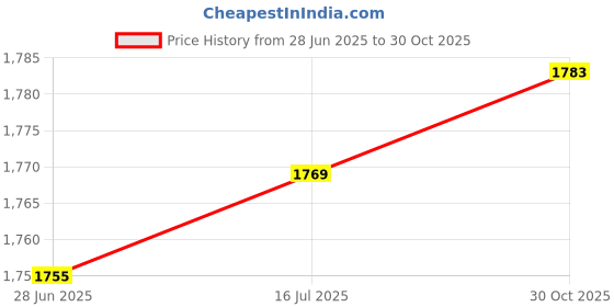 amazon.in THE STYLE SUTRA® 3xWeight Stack Pin Multipurpose Exercise Equipment Portable Weight Machine Pin | Sporting Goods | Fitness Running & Yoga | Fitness Equipment & Gear Price History Graph from 28 Jun 2025 to 30 Oct 2025