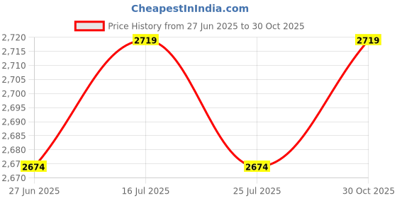 amazon.in THE STYLE SUTRA® 3xWeight Stack Pin with Pull Rope Locking Cable Gym Equipment Replacement Part Black 8mmx125mm | Sporting Goods | Fitness Running & Yoga | Fitness Equipment & Gear Price History Graph from 27 Jun 2025 to 30 Oct 2025