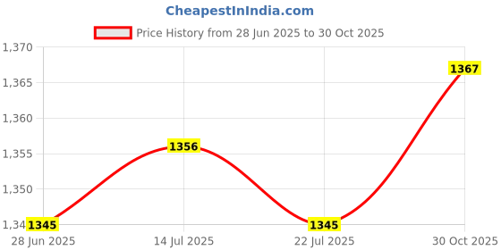 amazon.in THE STYLE SUTRA® 3xWeightlifting Wrist Wraps for Bodybuilding Weight Bearing Strain Working Out Black | Sporting Goods | Fitness Running & Yoga | Strength Training | Gloves Straps & Hooks Price History Graph from 28 Jun 2025 to 30 Oct 2025