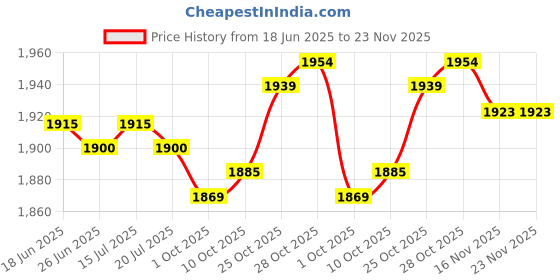 amazon.in THE STYLE SUTRA® 3xWinch Kit Oval Save Strength Time Debrisproof Cover for Courtyard Winter | Home & Garden | Yard, Garden & Outdoor Living | Pools & Spas | Pool Equipment & Parts Price History Graph from 18 Jun 2025 to 23 Nov 2025