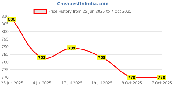 amazon.in THE STYLE SUTRA® 4-in-1 Keyboard Cleaning Brush Soft High Density Brush for Computers Laptops | Cell Phones & Accessories | Cell Phone & Smartphone Parts Price History Graph from 25 Jun 2025 to 6 Oct 2025