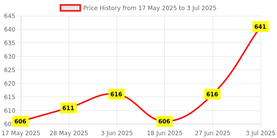 amazon.in the style sutra THE STYLE SUTRA® 4 Pieces 4AAA to 1C Size Converter Saving Sturdy Anti Rust Battery Converter | Battery Converters the style sutra Price History Graph from 17 May 2025 to 3 Jul 2025