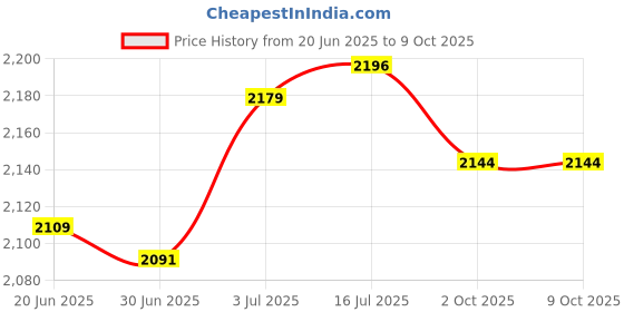amazon.in THE STYLE SUTRA® 4 Pieces Diesel Heater Glow Plug Set N10591602 Replaces for for VW Price History Graph from 20 Jun 2025 to 8 Oct 2025