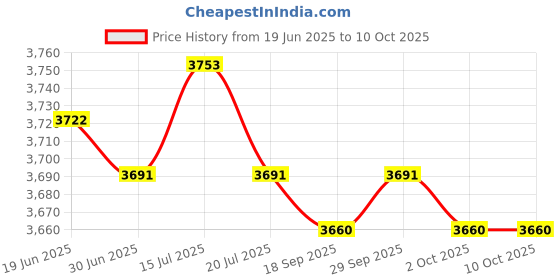 amazon.in THE STYLE SUTRA® 4 Pieces Flywheel Removal Tools Set Assembly Flywheel Puller for |Automotive Tools & Supplies|Hand Tools|Pullers & Extractors Price History Graph from 19 Jun 2025 to 10 Oct 2025