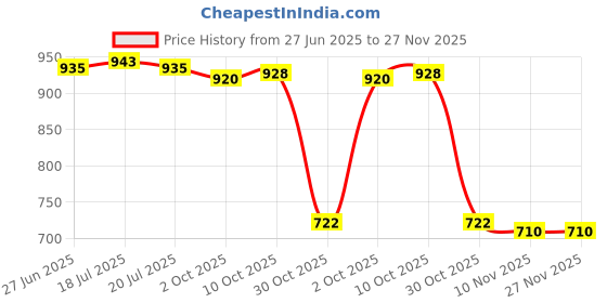 amazon.in THE STYLE SUTRA® 4 Pieces Folding Wagon Table Buckles Black Grocery Wagon Card Buckle Square Shape | Sporting Goods | Outdoor Sports | Camping & Hiking | Camping Furniture Price History Graph from 27 Jun 2025 to 27 Nov 2025