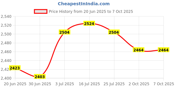amazon.in THE STYLE SUTRA® 4 Pieces Glow Plugs C2S40053 Parts 1096527 for Transit 2.2 2000 on Price History Graph from 20 Jun 2025 to 7 Oct 2025