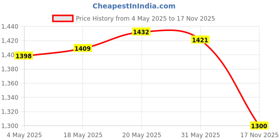 amazon.in THE STYLE SUTRA® 4 Pieces Ladder Feet Covers Replace Convenient Rubber Steep Ladder Foot Pads 6cmx2.2cm| Home & Garden | Tools | Ladders | | | Price History Graph from 4 May 2025 to 17 Nov 2025