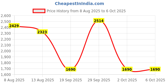 amazon.in THE STYLE SUTRA® 4 Ports Aluminum External Dock Card Reader for Notebooks Phone Computer C | Computers/Tablets & Networking | Computer Cables & Connectors | USB Cables, Hubs & Adapters Price History Graph from 8 Aug 2025 to 2 Oct 2025
