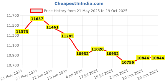 amazon.in THE STYLE SUTRA® 40xCont Reservoir Reserve Tank Filler Cap Lid For Accord Civic Hybrid | Parts & Accessories | Car & Truck Parts | Cooling Systems | Radiators & Parts Price History Graph from 21 May 2025 to 19 Oct 2025