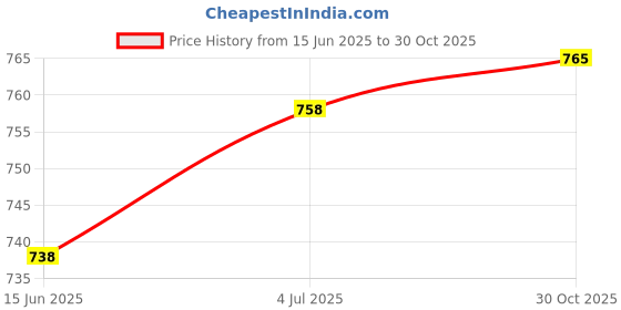 amazon.in THE STYLE SUTRA® 4.2 Stereo Bluetooth er Board F Classic Digital er 5W+5W | 1 X Bluetooth Digital Er Module Price History Graph from 15 Jun 2025 to 30 Oct 2025