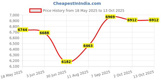 amazon.in THE STYLE SUTRA® 4L Mini Fridge Multiuse Cosmetics Fridge for Desktop Living Room Small Place White Price History Graph from 18 May 2025 to 13 Oct 2025