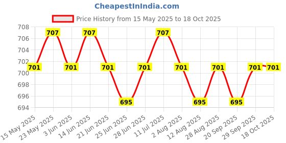 amazon.in THE STYLE SUTRA® 4Pack Swivel Trigger Clip Hook Lobster Claw Clasp for Purse Bag Strap Gold| Beads & Jewelry Making | Jewelry Findings | Jewelry Clasps & Hooks Price History Graph from 15 May 2025 to 18 Oct 2025