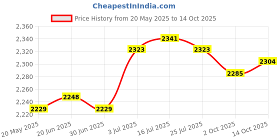 amazon.in THE STYLE SUTRA® 4Pcs Heater Glow Plugs 1079401 for Fiesta Galaxy Price History Graph from 20 May 2025 to 14 Oct 2025