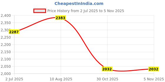 amazon.in the style sutra THE STYLE SUTRA® 4Pcs Ice Fishing Anchors with Power Drill Adapter Ice Fishing Shelter Anchor the style sutra Price History Graph from 2 Jul 2025 to 4 Nov 2025