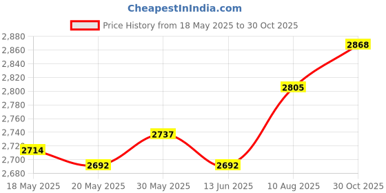 amazon.in the style sutra THE STYLE SUTRA® 4Pcs Ice Fishing Anchors with Power Drill Adapter Ice Fishing Shelter Anchor | Ice Fishing Accessories the style sutra Price History Graph from 18 May 2025 to 30 Oct 2025