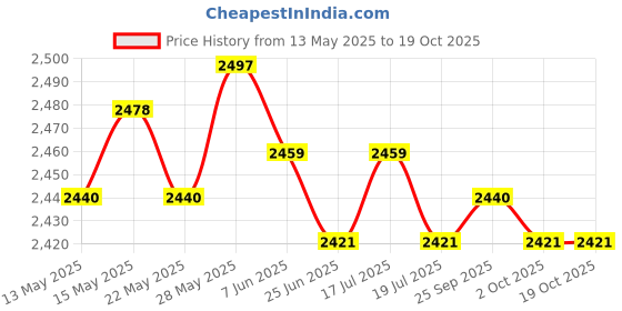 amazon.in THE STYLE SUTRA® 4Pcs Ignition Cable Kit Premium Spark Plug Wire Set for 1335377 1335369 | Parts & Accessories | Car & Truck Parts | Ignition Systems | Ignition Wires Price History Graph from 13 May 2025 to 18 Oct 2025
