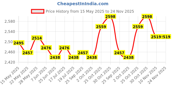 amazon.in THE STYLE SUTRA® 4Pcs Ignition Coil Harness Cable Accessory for VW Lupo i (6x1, 6E1) 1.0 | eBay Motors Price History Graph from 15 May 2025 to 24 Nov 2025
