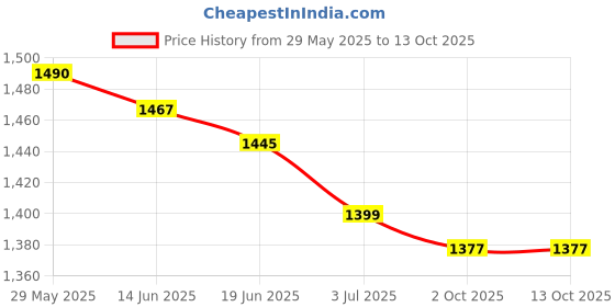 amazon.in THE STYLE SUTRA® 4x Automatic Stop Lamp Brake Lamp Switch JK231 Normally closed | Parts & Accessories | Car & Truck Parts | Interior | Switches & Controls Price History Graph from 29 May 2025 to 13 Oct 2025