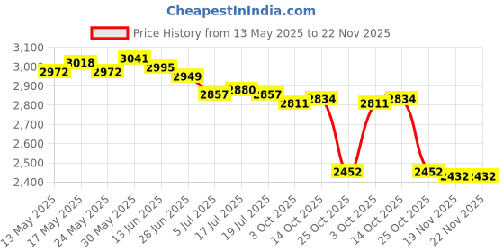 amazon.in THE STYLE SUTRA® 4X Bike Handlebar Grips Hand Grip MTB Cycle Road Mountain Bike | Sporting Goods | Cycling | Bicycle Components & Parts | Handlebar Grips Tape & Pads Price History Graph from 13 May 2025 to 22 Nov 2025