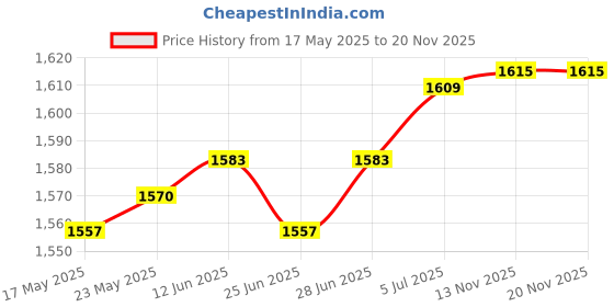 amazon.in THE STYLE SUTRA® 4X Electrical Box Cover Plates Home Decor Bedroom Electric Outlet Box Covers | Switch Plates & Outlet Covers Price History Graph from 17 May 2025 to 17 Nov 2025