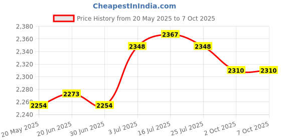 amazon.in THE STYLE SUTRA® 4x Glow Plug Convenient Sturdy Replacement for Toyota Hilux LN167R 3.0 Price History Graph from 20 May 2025 to 7 Oct 2025