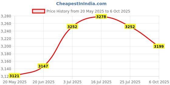 amazon.in THE STYLE SUTRA® 4x Glow Plugs 1079401 12230035934 High Performance for 1 3 5 Series Price History Graph from 20 May 2025 to 6 Oct 2025