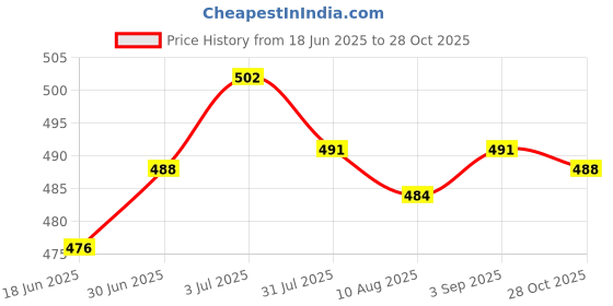amazon.in THE STYLE SUTRA® 4x1 Pair Silicone Earbuds Eartips Caps Compatible for AirPods Gray | Cell Phones & Accessories | Cell Phone Accessories | Headsets Price History Graph from 18 Jun 2025 to 28 Oct 2025
