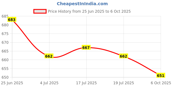 amazon.in THE STYLE SUTRA® 4x10 Pieces Tips Replacement Stylus Pen Nib Tip for Capacitive Stylus 5.8mm | Cell Phones & Accessories | Cell Phone Accessories | Styluses Price History Graph from 25 Jun 2025 to 6 Oct 2025