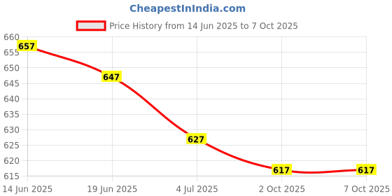 amazon.in THE STYLE SUTRA® 4x10g Handmade Wool Top Fibre Roving for Needle Felting Materials Blue | Crafts | Needlecrafts & Yarn | Spinning & Felting | Roving Wool & Fibers Price History Graph from 14 Jun 2025 to 7 Oct 2025
