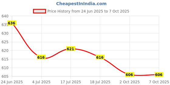 amazon.in THE STYLE SUTRA® 4x10g Handmade Wool Top Fibre Roving for Needle Felting Materials Red | Crafts | Needlecrafts & Yarn | Spinning & Felting | Roving Wool & Fibers Price History Graph from 24 Jun 2025 to 7 Oct 2025