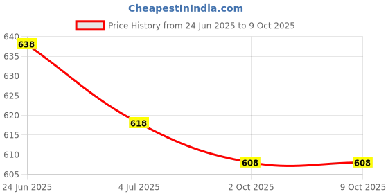 amazon.in THE STYLE SUTRA® 4x10g Wool Roving Fiber Hand Spinning Crafts for Doll Handmade Bleach | Crafts | Needlecrafts & Yarn | Spinning & Felting | Roving Wool & Fibers Price History Graph from 24 Jun 2025 to 9 Oct 2025