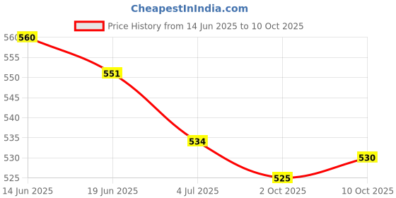 amazon.in THE STYLE SUTRA® 4x10g Wool Roving Fiber Hand Spinning Crafts for Doll Handmade Nile Blue | Crafts | Needlecrafts & Yarn | Spinning & Felting | Roving Wool & Fibers Price History Graph from 14 Jun 2025 to 10 Oct 2025