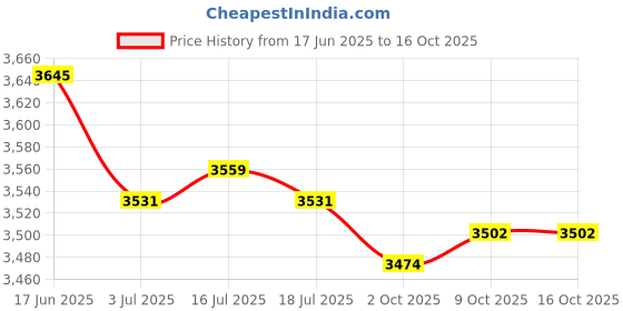 amazon.in THE STYLE SUTRA® 4x2-in-1 Auto Radio USB Bluetooth Adapter Stereo Wireless Audio Wire 2 RCA | Cell Phones & Accessories | Cell Phone Accessories | Cables & Adapters Price History Graph from 17 Jun 2025 to 15 Oct 2025