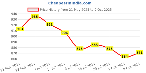 amazon.in THE STYLE SUTRA® 4x304 Stainless Steel One-piece Microphone Clip | Parts & Accessories | Boat Parts | Electronics & Navigation | Radio & Communications Price History Graph from 21 May 2025 to 9 Oct 2025