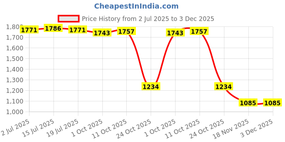 amazon.in THE STYLE SUTRA® 4x4 Pieces Stainless Steel Flag Pole Clip Snaps Hook Flag Pole Attachment 4# | Sporting Goods | Water Sports | Kayaking, Canoeing & Rafting | Accessories Price History Graph from 2 Jul 2025 to 3 Dec 2025