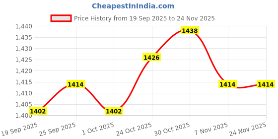 amazon.in THE STYLE SUTRA® 4x4M Mylar Braid Tubing Braided White Pearlescent Fly Tying Materials 2mm | Sporting Goods | Fishing | Baits Lures & Flies Price History Graph from 19 Sep 2025 to 24 Nov 2025