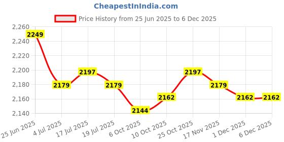 amazon.in THE STYLE SUTRA® 4x5 Pieces Replacement Fiber Tips for Capacitive Stylus Pens Diameter 7.0mm | Cell Phones & Accessories | Cell Phone Accessories | Styluses Price History Graph from 25 Jun 2025 to 5 Dec 2025