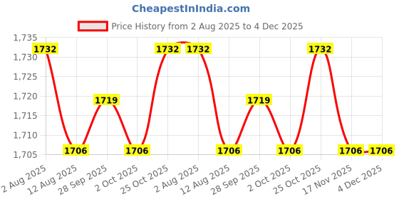 amazon.in THE STYLE SUTRA® 4x50pcs PVA Bag Fishing Tackle Carp Bait Dissolving Bags Pouch Sack 16x8cm | Sporting Goods | Fishing | Terminal Tackle | Other Terminal Tackle Price History Graph from 2 Aug 2025 to 4 Dec 2025