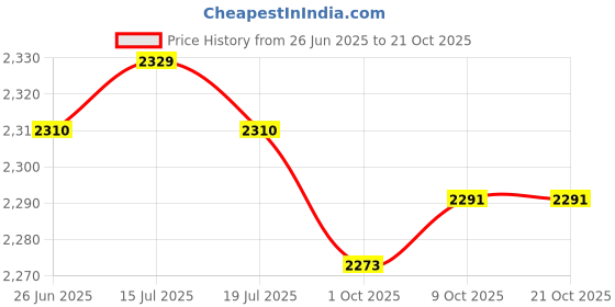 amazon.in THE STYLE SUTRA® 4x60 Pieces Artificial Pop up Sweetcorn Imitation Bait for Carp Coarse Fishing | Sporting Goods | Fishing | Baits, Lures & Flies | Other Baits, Lures & Flies Price History Graph from 26 Jun 2025 to 19 Oct 2025