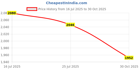amazon.in THE STYLE SUTRA® 4xBarbell Grip Exercise Fitness Muscle Builder Sports Dumbbell Bar Handle Grip | Sporting Goods | Fitness Running & Yoga | Strength Training | Barbells & Attachments Price History Graph from 16 Jul 2025 to 30 Oct 2025