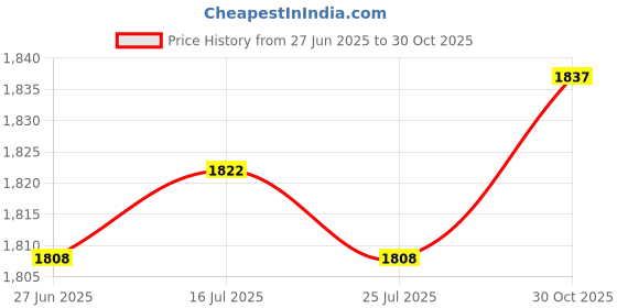 amazon.in THE STYLE SUTRA® 4xBike Power Pedal Assist Sensor 12 Magnets Cycling Connector Power Saving | Sporting Goods | Cycling | Bicycle Components & Parts | Electric Bicycle Components Price History Graph from 27 Jun 2025 to 30 Oct 2025