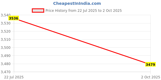 amazon.in the style sutra THE STYLE SUTRA® 4xBox Carrying Strap with Handle Carry Strap for Heavy Items Cases Heavy Boxes Single Strap | Home & Garden | Tools | Tie Downs & Straps the style sutra Price History Graph from 22 Jul 2025 to 2 Oct 2025